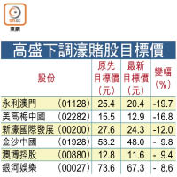 高盛下調濠賭股目標價