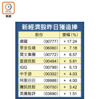 新經濟股昨日獲追捧