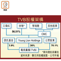 TVB股權架構