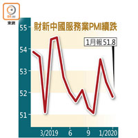 財新中國服務業PMI續跌