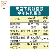 高盛下調航空股今年純利預測