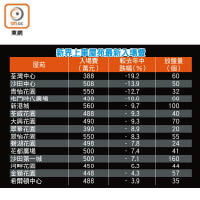 新界上車屋苑最新入場費