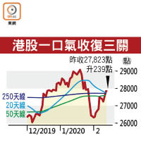 港股一口氣收復三關