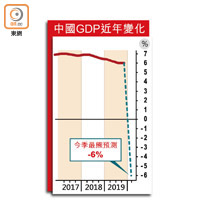中國GDP近年變化