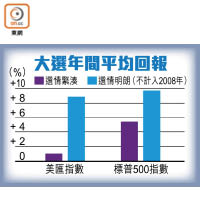 大選年間平均回報