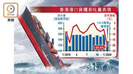 香港港口貨櫃吞吐量表現