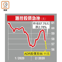 滙控股價急挫（元）