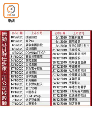 德勤近月辭任多家上市公司核數師