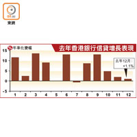 去年香港銀行信貸增長表現