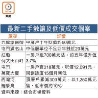 最新二手蝕讓及低價成交個案