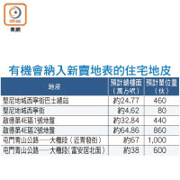 有機會納入新賣地表的住宅地皮