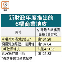 新財政年度推出的6幅商業地皮