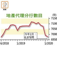 地產代理分行數目