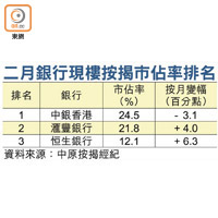 二月銀行現樓按揭市佔率排名