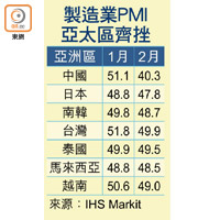 亞太區製造業PMI齊挫