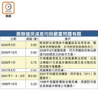 美聯儲突減息均與嚴重問題有關