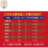 三月份主要地區二手樓交投回升