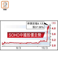 SOHO中國股價走勢