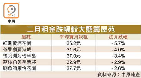 二月租金跌幅較大藍籌屋苑