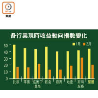 各行業現時收益動向指數變化