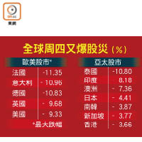 全球周四又爆股災（%）