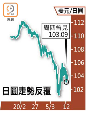 日圓走勢反覆