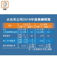 太古系公司2019年度業績概覽