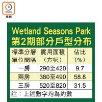 Wetland Seasons Park第2期部分戶型分布