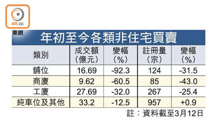 年初至今各類非住宅買賣