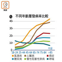 不同年齡層發病率比較