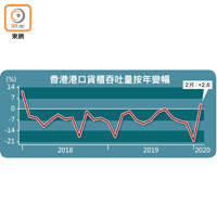 香港港口貨櫃吞吐量按年變幅