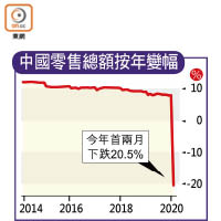 中國零售總額按年變幅