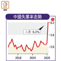 中國失業率走勢