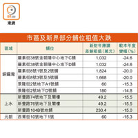 市區及新界部分舖位租值大跌