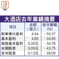 大酒店去年業績摘要