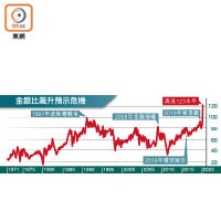 金銀比飆升預示危機