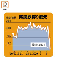 英鎊跌穿9港元