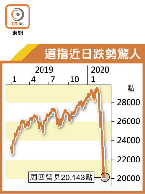 道指近日跌勢驚人