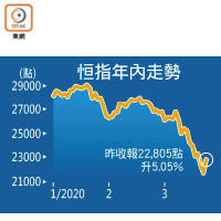 恒指年內走勢