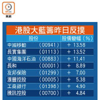 港股大藍籌昨日反撲