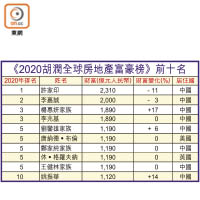 《2020胡潤全球房地產富豪榜》前十名