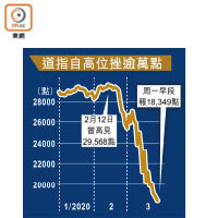 道指自高位挫逾萬點