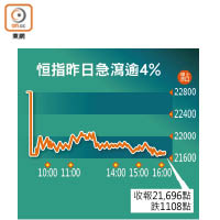 恒指昨日急瀉逾4%