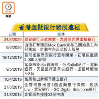 香港虛擬銀行發展進程