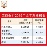 工商銀行2019年全年業績概要