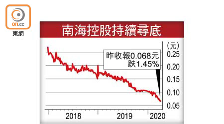 南海控股持續尋底