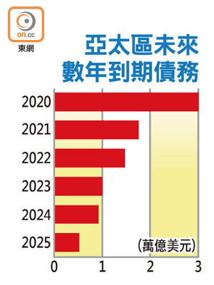 亞太區未來數年到期債務