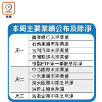 本周主要業績公布及除淨