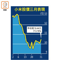 小米股價三月表現