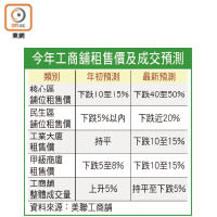 今年工商舖租售價及成交預測